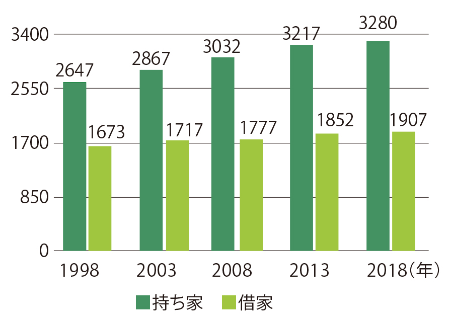 住宅所有の関係別・住戸数の推移