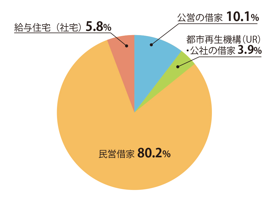 借家の内訳