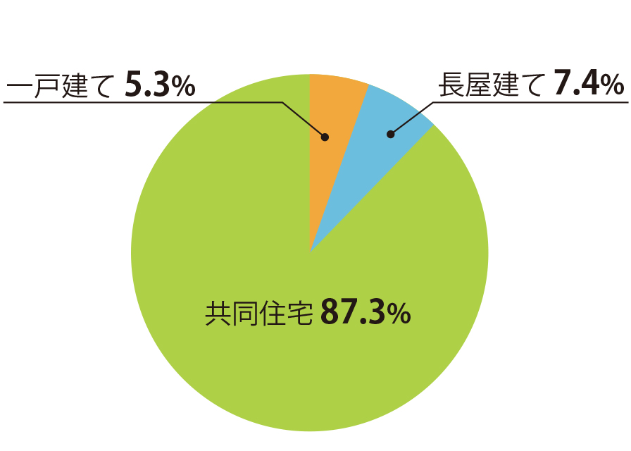 賃貸住宅の空き家の形態別比率