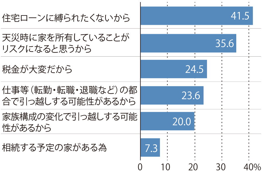 賃貸派である理由（3つまで選択可）