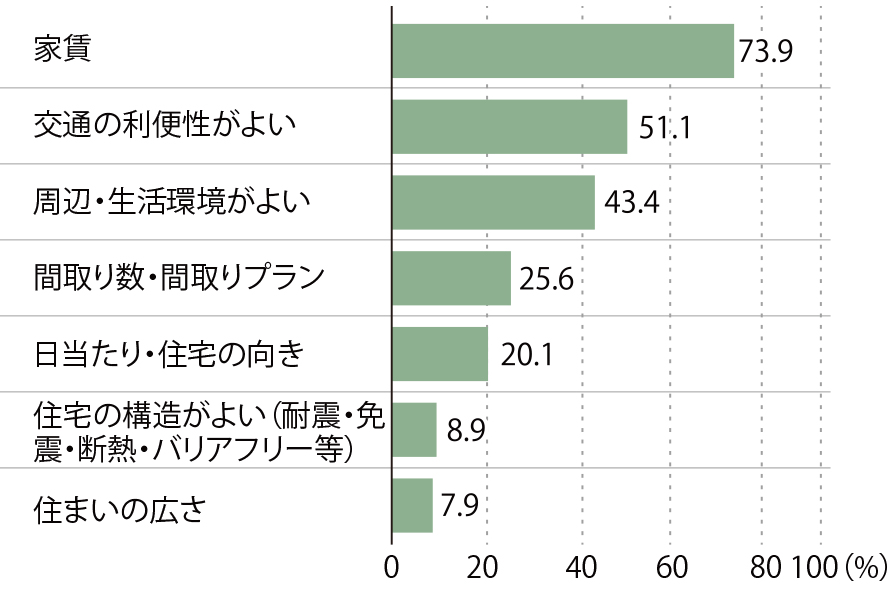 住宅を借りるポイント（3つまで選択可）
