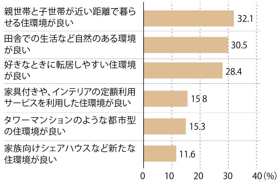 住まいに対する考え（複数回答）
