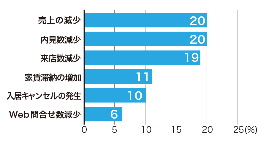 新型コロナウイルスは業務のどの部分に影響がある？