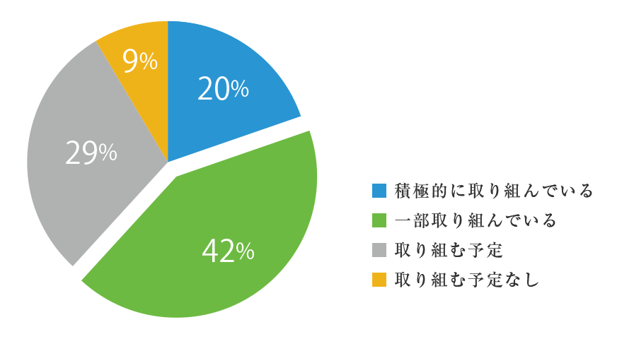 自社でDX（業務デジタル化）に取り組んでいますか？