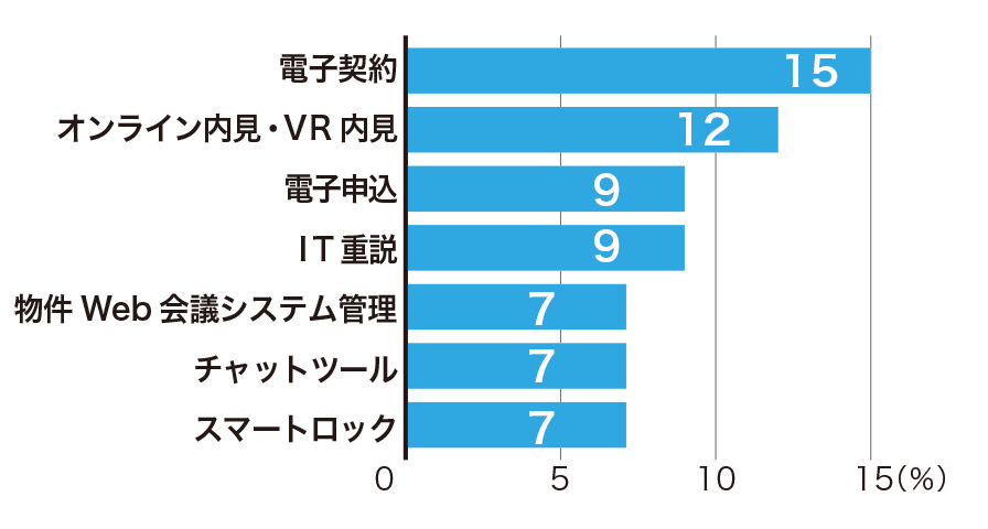 コロナ後に導入·検討しているツールは？