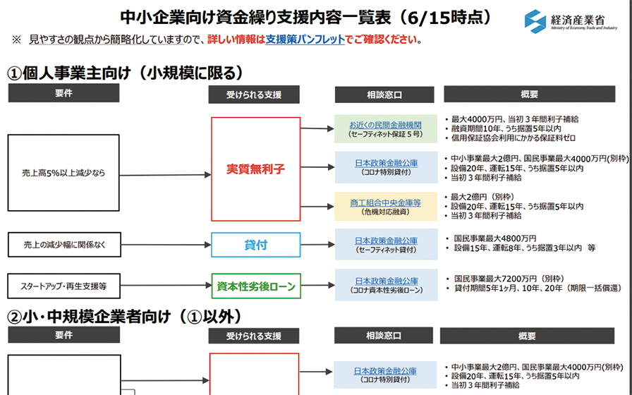 資金繰りに困ったら無利子·無担保融資