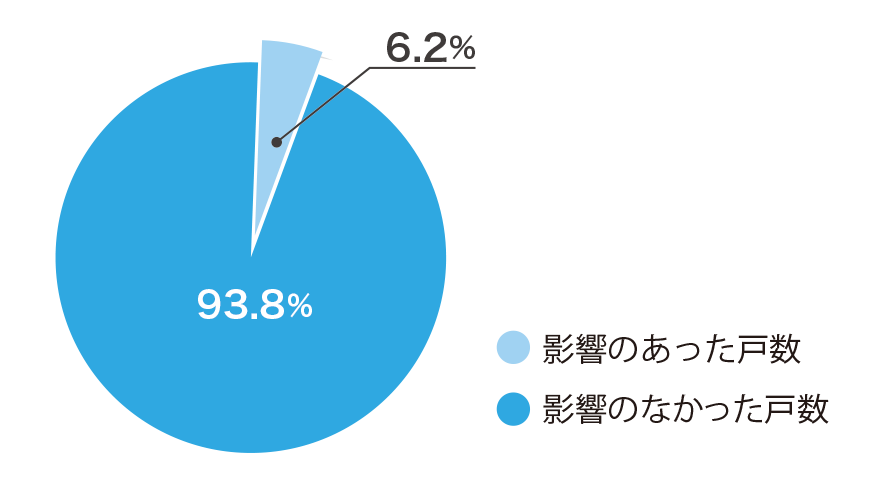 所有物件の、滞納・退去などの割合は？