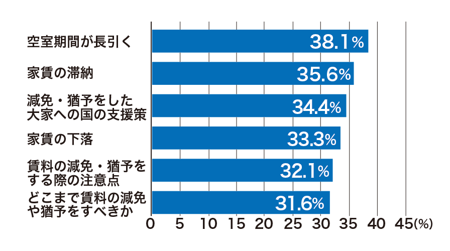 コロナの影響で心配していることは？