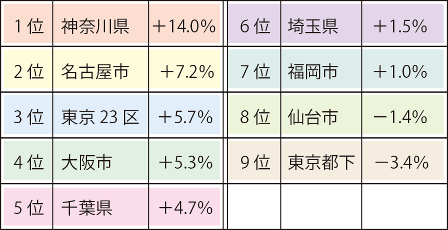 70㎡超マンションの地域別家賃前年比上昇率