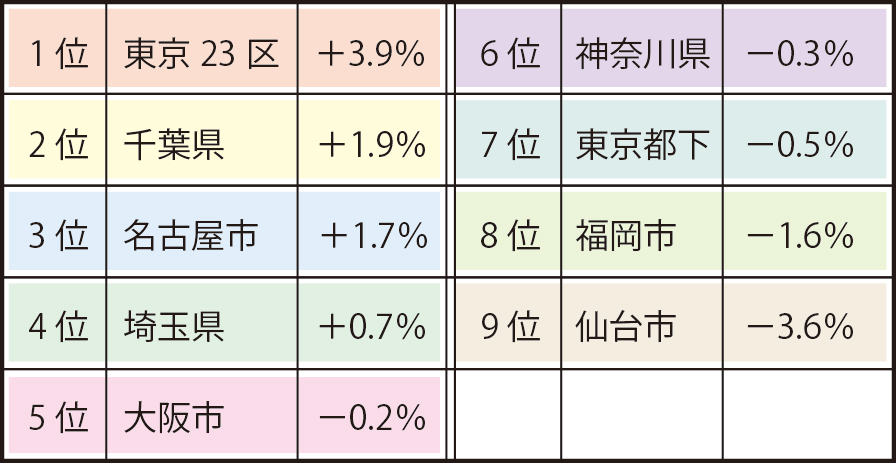 50～70㎡アパートの地域別家賃前年比上昇率