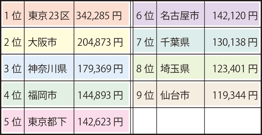 70㎡超マンションの地域別平均家賃額