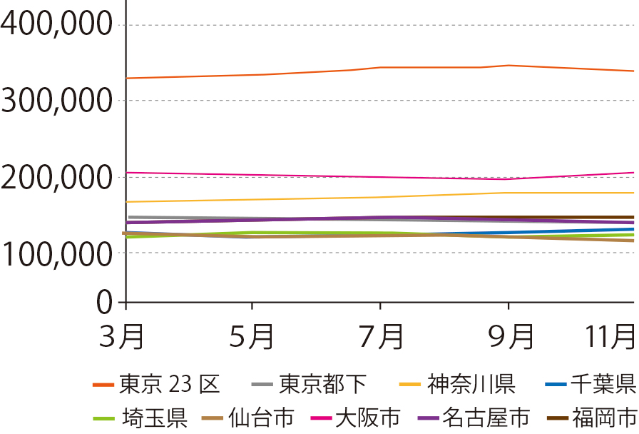 70㎡超マンションの地域別平均家賃額推移