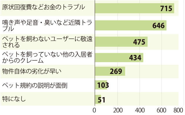 ペット可物件のデメリットは？（複数回答、最大 3 つまで）