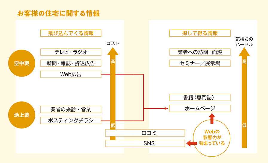 お客様の住宅に関する情報