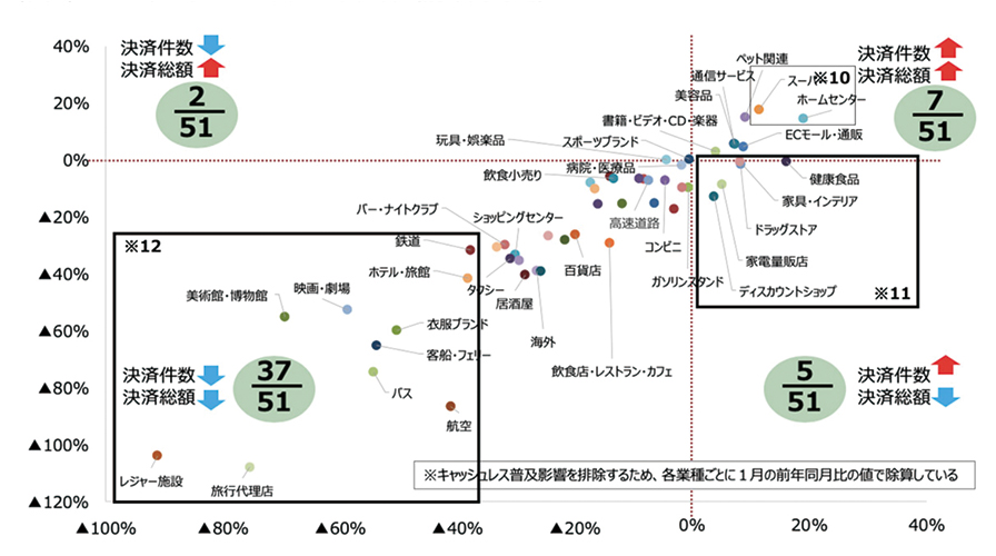 商品も「家にいる」堅調、「外に出る」激減