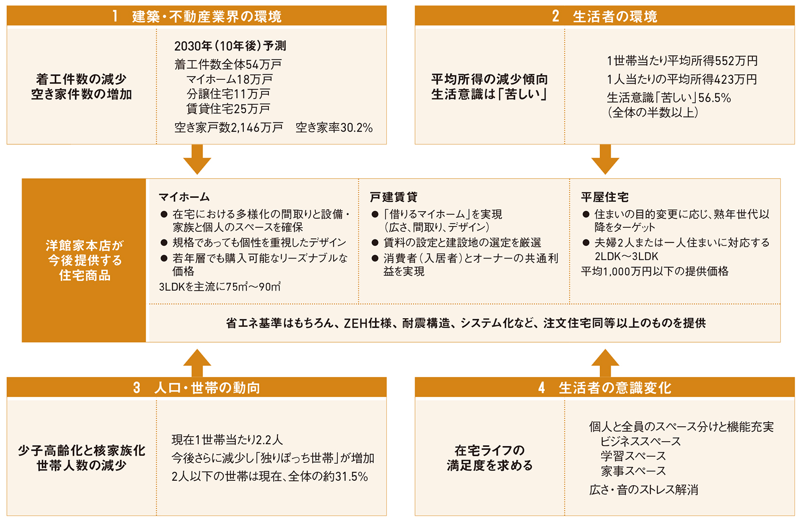 新商品開発の前提と新商品